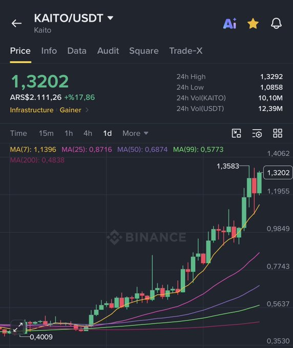 A Binance price chart for KAITO/USDT showing the token trading at 1,3202 (ARS$2,111,26) with a +17,86% gain, displaying a strong upward trend from ~0,4009 to a peak of 1,4062, supporting the claim of a 300% surge.