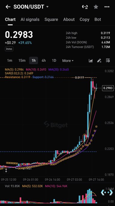 A Bitget cryptocurrency trading chart for SOON/USDT showing a price of 0.2983 with a +39.65% increase, displaying resistance at 0.3119 and support at 0.2166.