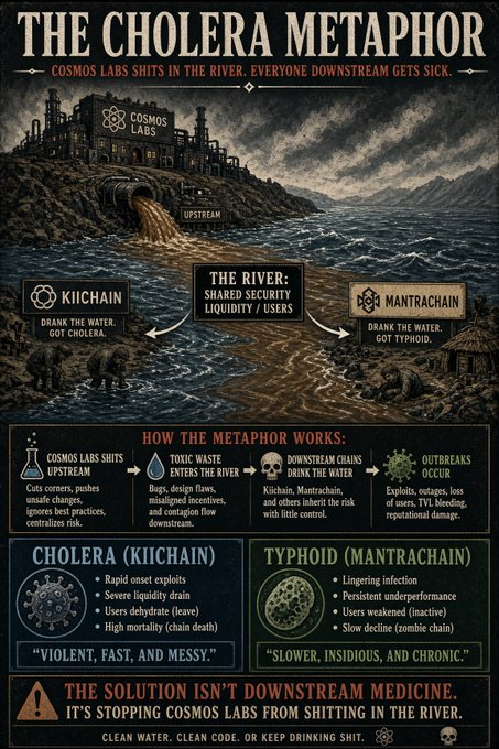 An infographic titled 'THE CHOLERA METAPHOR' criticizing Cosmos Labs, depicting it as polluting a river that flows downstream to Kiichain and Mantrachain, causing 'Cholera' and 'Typhoid' respectively, with a warning that 'THE SOLUTION ISN'T DOWNSTREAM MEDICINE.'