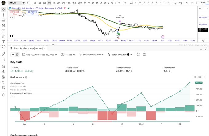 A trading chart for MNQ1! (Micro E-mini Nasdaq-100 Index Futures) showing key stats including Total P&L +$511.50, Profit factor 1.512, and a cumulative P&L performance graph.
