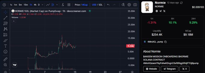 The image shows a TradingView chart of $NORMIE on the SOL pair, displaying a price of approximately $0.009183 with a 1.31% decline over 1 hour, alongside market data indicating a $9.18M market cap, $254.4K liquidity, and 9.29% 24-hour gains. The accompanying post highlights NORMIE's commitment to sustainable growth and long-term ecosystem building, which aligns with the chart's depiction of the token's significant upward momentum (reaching peaks above $25M in market cap) suggesting organic, sustained interest rather than fleeting hype.