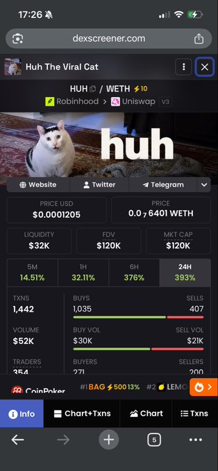 A mobile screenshot from dexscreener.com showing the meme coin 'HUH The Viral Cat' (HUH/WETH) with a price of $0.0001205, $32K liquidity, and a $120K market cap.