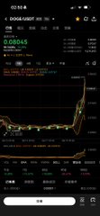 A screenshot of a cryptocurrency trading chart showing DOGA/USDT price movement with a green upward trend line on a dark background.