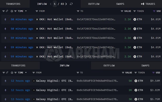 The image shows a blockchain transaction tracker displaying two large ETH purchases: ~10,500 ETH ($40.28M) moved from OKX Hot Wallets 50-59 minutes ago, and an additional 10,000 ETH ($19.11M) acquired from Galaxy Digital OTC wallets 12-13 hours prior. This supports the post's claim of smart money accumulating ETH, as both transactions represent significant whale activity totaling over $59 million.