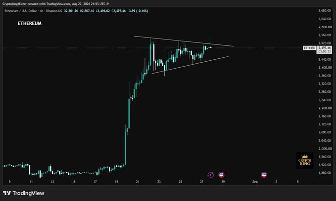 A TradingView Ethereum/USD chart showing a strong price rally with a symmetrical triangle pattern, currently trading around 2,497.40.