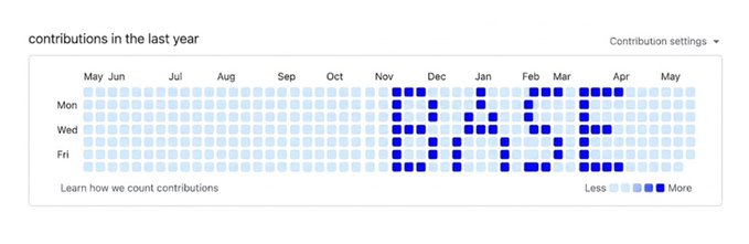 A GitHub-style contribution graph titled 'contributions in the last year,' showing activity primarily between November and May on Mondays, Wednesdays, and Fridays.