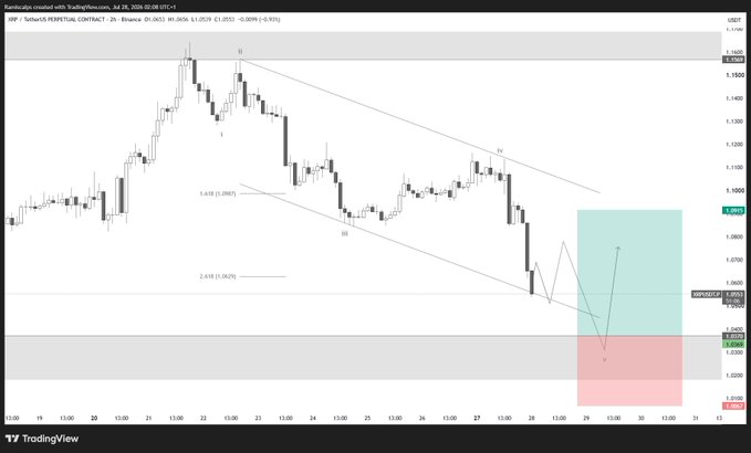 A TradingView 2-hour candlestick chart of XRP/USDT Perpetual Contract on Binance shows a completed five-wave Elliott Wave structure declining within a descending channel, with current price at 1.0527 hovering near the 2.618 Fibonacci extension (1.0625) and just above the lower channel support, setting up a potential long bounce. An annotated green demand zone is marked at 1.0243 and a red sell zone at 1.0096, visually aligning with the trader's planned entry at 1.0369, stop-loss at 1.0067, and take-profit at 1.0915.
