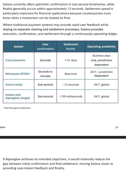 A slide from Fidelity's research report comparing payment system settlement times, showing Solana's ~13-second finality today and ~150-millisecond target with Alpenglow, versus 1-2+ days for card payments and real-time for Wholesale (RTGS). The chart supports Fidelity's positive outlook on Solana by highlighting its competitive edge in confirmation and settlement speed for financial applications.