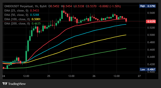 A TradingView candlestick chart for ONDOUSDT Perpetual on Bybit showing a 1.50% decline with price at 0.5370, alongside EMA (25, 50, 100, 200) indicator lines.