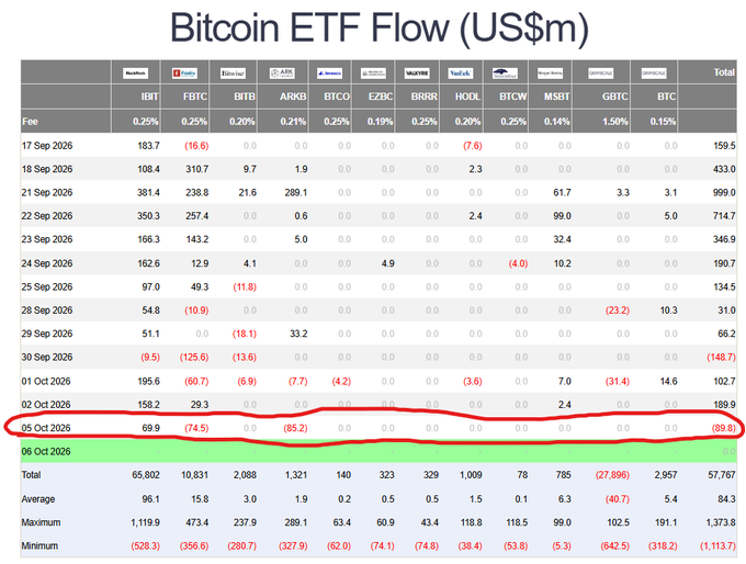 A table titled "Bitcoin ETF Flow (US$m)" shows daily flows across major U.S. spot Bitcoin ETFs including IBIT, FBTC, BITB, ARKB, BTCO, EZBC, BRRR, HODL, BTCW, MSBT, GBTC, and BTC, with the row for 05 Oct 2026 circled in red showing a total net outflow of ($89.8M), led by $85.2M out of ARKB and $74.5M out of FBTC. The data supports the post's claim of a single-day outflow representing only a tiny fraction (≈0.08%) of the $57.8B cumulative net inflows these ETFs have attracted year-to-date.