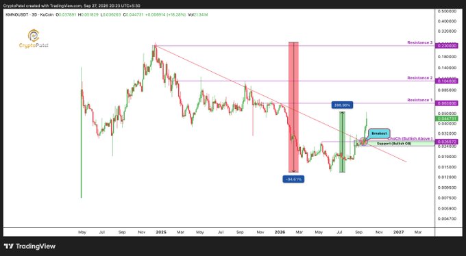 A TradingView candlestick chart for KINKOID/USDT on CryptoPablo shows price action with resistance levels and a breakout marked at +211.90% and a low at -99.91%.