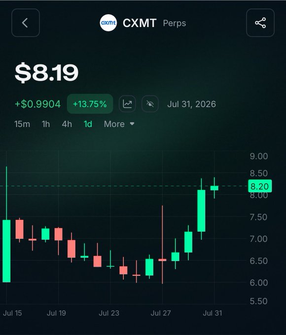 A candlestick chart of CXMT Perps shows the price climbing to $8.19, up 13.75% (+$0.9904) on July 31, 2026, with the recent 1-day candles spiking sharply upward after a prolonged decline. The breakout supports the post's speculation about a "J-curve" reversal, as the asset rebounds from lows near $6.00 to new highs around $8.20.