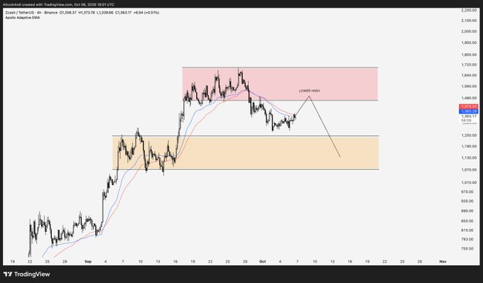 A daily TradingView chart of Zcash (ZEC/USDT) on Binance shows the price at $1,383.17 (+0.51%), with two highlighted zones — a lower supply area around $1,500–$1,700 labeled "LOWER HIGH" and a previous accumulation zone near $1,150–$1,300 — illustrating a potential lower high formation after a ~400% rally from the lows, consistent with the author's expectation that ZEC may pull back rather than retest its peak if BTC rallies.