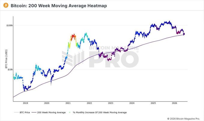 A Bitcoin Magazine Pro chart titled 'Bitcoin: 200 Week Moving Average Heatmap' showing BTC price action from 2019 to 2026 against the 200-week moving average.