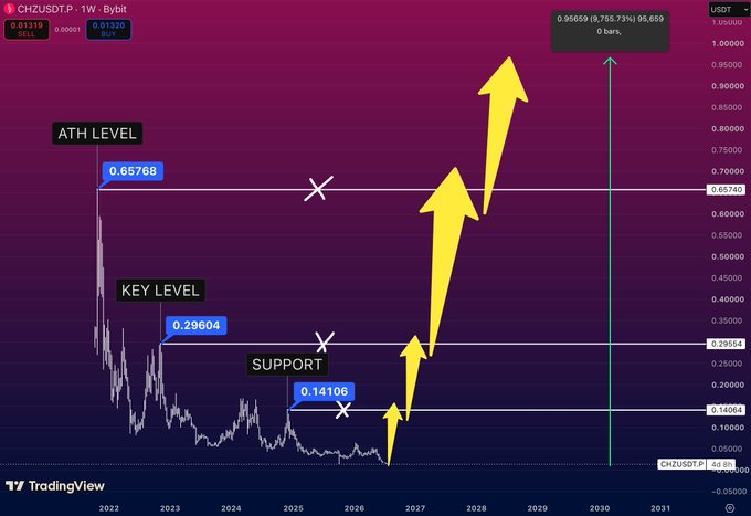 TradingView chart for CHZUSDT.P showing price levels labeled 'ATH LEVEL 0.65768', 'KEY LEVEL 0.29604', and 'SUPPORT 0.14106', with large yellow arrows indicating projected upward price movement.