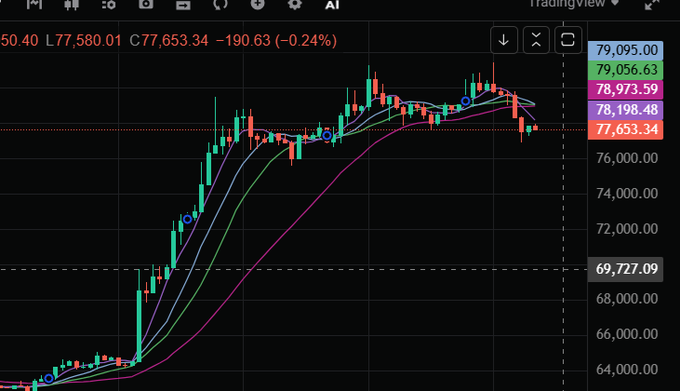 A TradingView chart showing price action around the 77,653 level with moving averages and indicators.