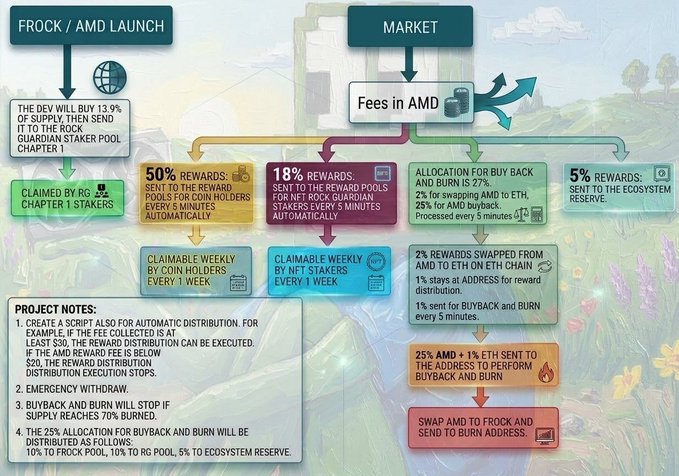 A flowchart illustrating the FROCK/AMD cryptocurrency tokenomics, showing fee distribution including 50% to a reward pool for NFT Rock Guardians stakers, 18% for NETH rewards, 27% for buyback and burn, and 5% to the ecosystem reserve, along with project notes detailing emergency withdrawals and 70% burn thresholds.
