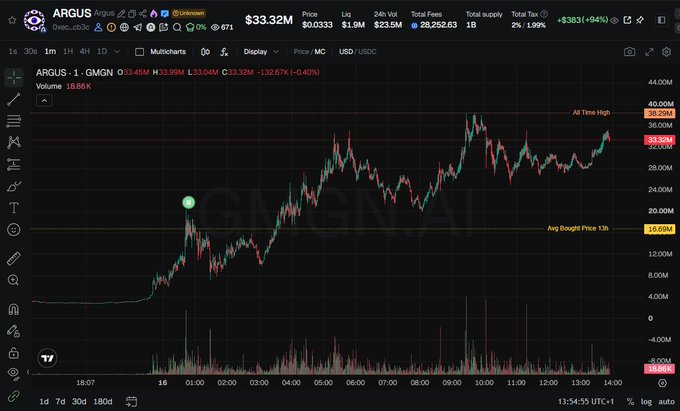 A TradingView chart displays the ARGUS token (ticker: ARGUS) paired with GMGN on a 1-hour timeframe, showing a price of $33.32M with a +132.67% gain and a volume of 18.68K, reflecting strong recent price action with an all-time high marked at 38.29M. The chart visually supports the post's claim of being "up 2x" on ARGUS, illustrating the volatile but upward trajectory of the small-cap token as a potential main runner on the ARC chain.