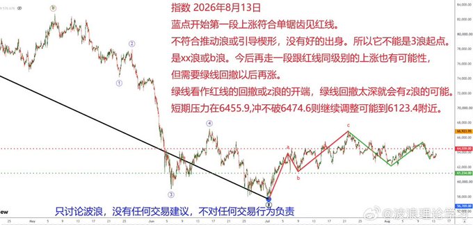 A candlestick chart with Chinese technical analysis text dated August 13, 2026, discussing index wave patterns, with annotations marking wave points and a disclaimer stating "only discussing waves, no trading advice" at the bottom. The accompanying post "Keep waiting. #BT" aligns with the chart's cautious outlook, suggesting the market has not yet confirmed its next directional move.