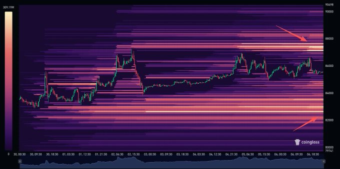 The image shows a Coinglass BTC liquidation heatmap for a one-week period, with price levels plotted against time on the x-axis (May 30–June 6) and price on the y-axis (around $80,000–$90,400). Bright horizontal bands highlighted by red arrows at approximately $87.4K (upper) and $82.6K (lower) indicate high-leverage liquidation zones, with the visible candlestick chart trading near the $87K area.