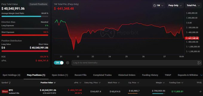 A trading dashboard from Hyperbot showing a BTC short perpetual position with a total PnL of -$641,348.48 on a $40,540,991.06 position, featuring a red declining price chart and details like entry at $64,437.4 and mark price at $63,614.0.