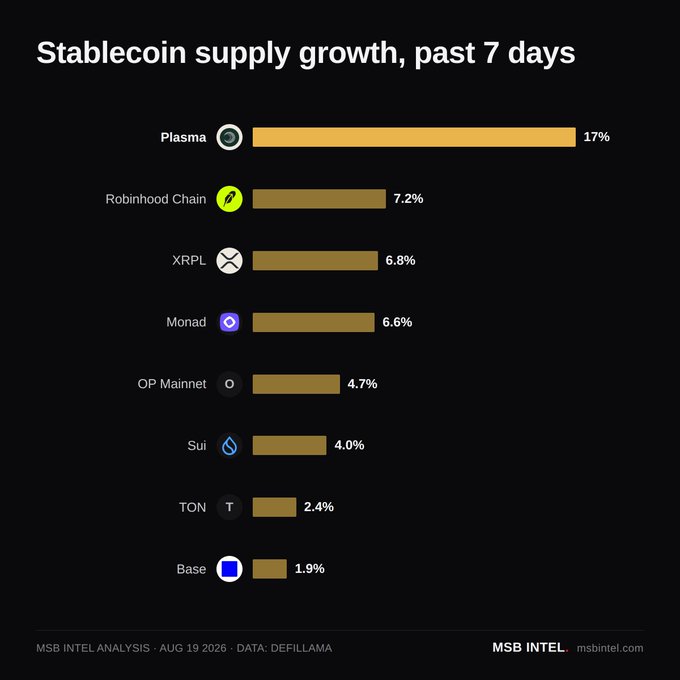A chart titled 'Stablecoin supply growth, past 7 days' from MSB Intel showing Plasma leading at 17%, followed by Robinhood Chain (7.2%), XRPL (6.8%), Monad (6.6%), OP Mainnet (4.7%), Sui (4.0%), TON (2.4%), and Base (1.9%), with data from DefiLlama dated Aug 19 2026.