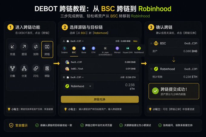 A Chinese tutorial infographic titled 'DEBOT 跨链教程：从 BSC 跨链到 Robinhood' showing three steps for cross-chain transfers, with a success message reading '跨链提交成功!' for transferring 0.238 ETH.
