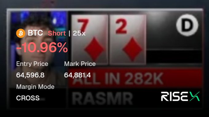 A trading screenshot showing a BTC Short position with 25x leverage and a -10.96% loss, with an Entry Price of 64,596.8 and Mark Price of 64,881.4, set against a blurred background showing cards '7' and '2' of diamonds and the text 'ALL IN 282K' and 'RASMR', with a 'RISEX' logo.