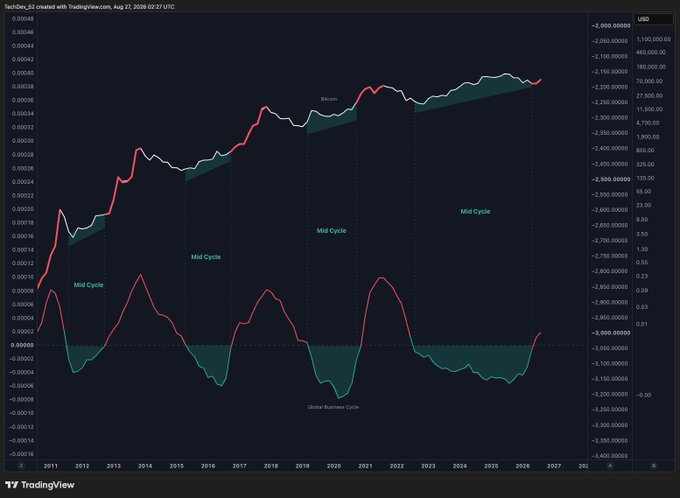 A TradingView chart titled "TechDev_32 created with TradingView.com" (dated Aug 22, 2026) displays a candlestick Bitcoin price chart alongside a "Global Business Cycle" oscillator, with labels marking successive "Mid Cycle" phases from 2011 through 2026. The visualization visually reinforces the post's claim that Bitcoin's current cycle follows the same historical pattern of mid-cycle corrections and recoveries seen in previous bull runs.