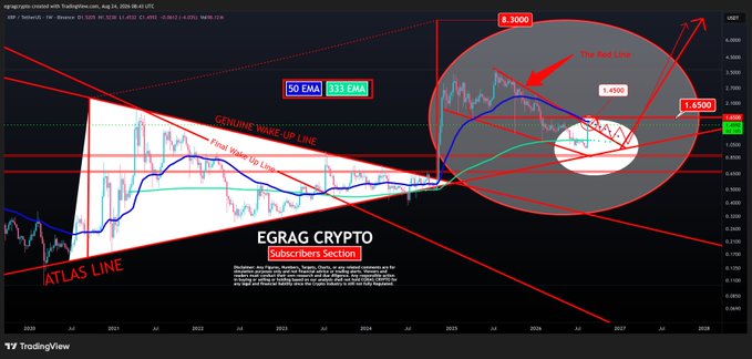 The image displays a long-term XRP/USDT chart on TradingView featuring key technical levels including an "Atlas Line," "Genuine Wake Up Line," and "Final Wake Up Line," with annotations marking $1.4500 as the current price zone and $1.65 highlighted as a critical resistance level. The chart visually reinforces the post's thesis by showing XRP holding near $1.45 with $1.65 acting as the decisive breakout gate, determining whether the bullish structure holds or fails.