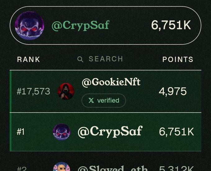 A leaderboard shows '@CrypSaf' at rank #1 with 6,751K points, followed by '@GookieNft' at rank #17,573 with 4,975 points and a 'verified' badge.