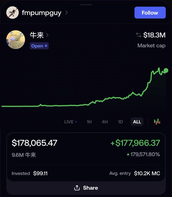 A screenshot from a trading platform shows a token named '牛来' (fmpumpguy) with a market cap of $18.3M, displaying a massive 179,571.80% gain and a profit of +$177,966.37 from an initial $99.11 investment.