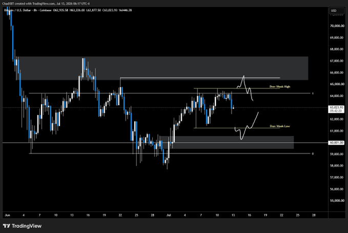 A TradingView chart of BTCUSD showing price action with annotated 'Prev. Week High' and 'Prev. Week Low' lines.