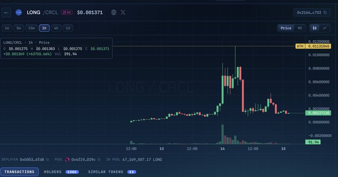 A cryptocurrency price chart for the LONG/CRCL trading pair, showing an ATH of 0.01331045, with red and green candlesticks against a dark background.