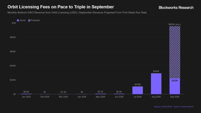 A bar chart titled 'Orbit Licensing Fees on Pace to Triple in September' showing Monthly Arbitrum DAO Revenue from Orbit Licensing in USD from Jan 2026 to Sep 2026, with September projected to reach $983K based on a first week run rate (source: Blockworks Research, data as of 2026-09-08, Entropy Advisors).