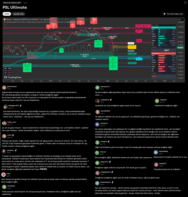 A TradingView chart for Bitcoin/USDT Perpetual Contract shows key Fibonacci retracement levels, with indicators suggesting bullish momentum toward targets of $124K and $136K while maintaining a sell signal. The post celebrates PSL Ultimate entering its 7th month as a free indicator with 4,000 users, positioned as one of TradingView's largest code collections.