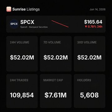 The image shows a screenshot of a trading dashboard for the stock, SPCX. The trading platform has set $5 million as the threshold for being in control. Currently, there are three companies listed that have outperformed this threshold. These companies include: Spacex and Backpack. At least one company from each is above the $5M mark.