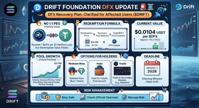 An infographic titled "DRIFT FOUNDATION DFX UPDATE" detailing a "DFX Recovery Plan" with sections on "NO 1:1 PEG," "REDEMPTION FORMULA," "CURRENT VALUE" ($0.0104 per $DFX), "POOL GROWTH," "OPTIONS FOR HOLDERS" (Redeem, Hold, Trade), and a "DEADLINE" of January 1, 2028.