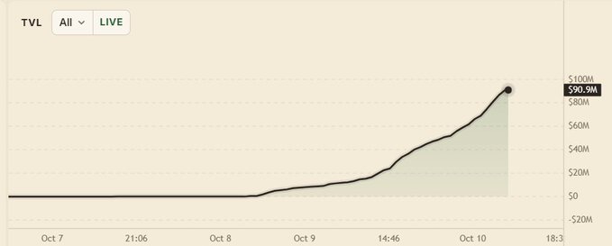 A line chart labeled 'TVL' showing a sharp upward trend from approximately $0 to $90.9M between October 7 and October 10.