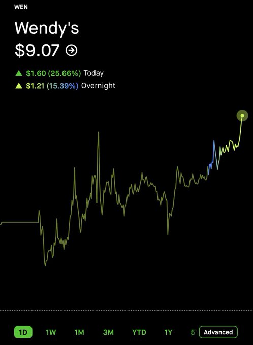 The image shows a stock chart for Wendy's ($WEN) at $9.07, up $1.60 (25.66%) today with an additional $1.21 (15.39%) gain overnight, visually confirming the post's claim about the extended overnight rally.