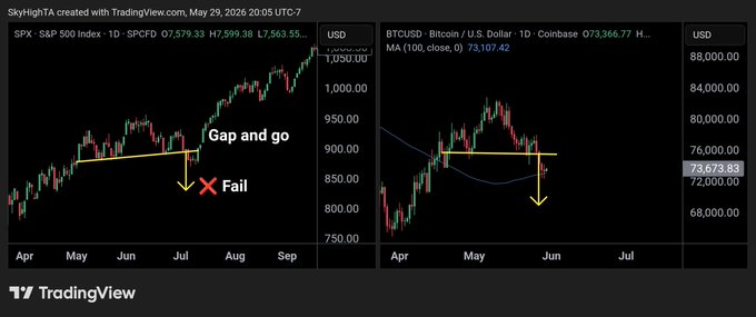The image shows a stock chart with two distinct lines, one indicating an upward trend for SPX (Stock Price Index) while the other displays a downward trend for BTC (Bitcoin). A note above these trends suggests that people can be watching the same pattern in real-time and should focus on what is currently happening. This could potentially cause confusion or panic among observers as they attempt to keep up with multiple patterns at once, which may lead to rash decisions about buying or selling stocks based solely on short-term fluctuations.