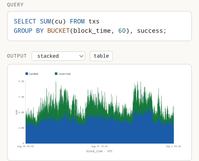 A data visualization dashboard showing a SQL query "SELECT SUM(cu) FROM txs GROUP BY BUCKET(block_time, 60), success;" displayed above a stacked area chart of "landed" (blue) and "reverted" (green) transactions over time.