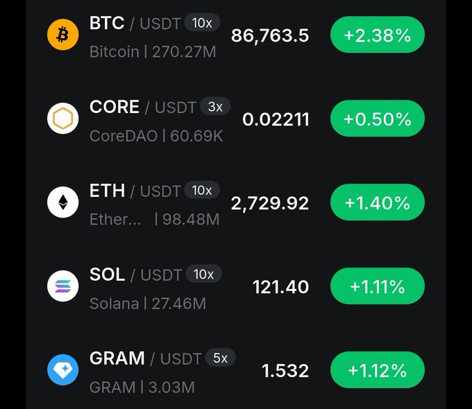 The image shows a cryptocurrency price tracker displaying five assets paired against USDT: BTC at $86,763.50 (+2.38%), CORE at $0.02211 (+0.50%), ETH at $2,729.92 (+1.40%), SOL at $121.40 (+1.11%), and GRAM at $1.532 (+1.12%), all showing modest gains. The BTC price of ~$86,763 aligns with the post's mention of Bitcoin tagging roughly $87.1k after the soft US jobs print before pulling back.