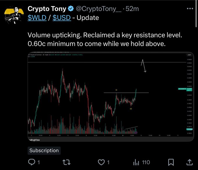 The focus of the image is a chart or graph, likely representing changes in stock prices or some other financial data. The text present in the image reads "Crypto Tony Twitter @CypTONY $WLD CALL ALREADY UP 9% SO FAR MORE WINS TO COME. Join us". The post from Cryptotony on twitter encourages followers to invest more money into a particular stock, indicating that it may be performing well or has great potential for growth in the future. This message is relevant and interesting as it suggests an opportunity for investors to potentially earn greater returns by making strategic decisions based on market trends and analysis of financial data.