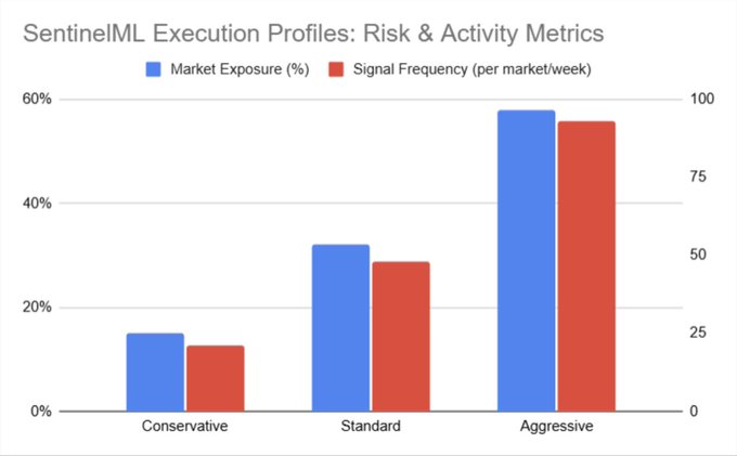 A bar chart titled "SentinelML Execution Profiles: Risk & Activity Metrics" compares three trading profiles—Conservative (~15% market exposure, ~20 signals/week), Standard (~32% exposure, ~48 signals/week), and Aggressive (~57% exposure, ~92 signals/week)—illustrating how the AI model scales risk and signal frequency to suit different user strategies.