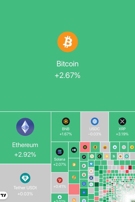 A treemap visualization of cryptocurrency performance shows Bitcoin leading with +2.67% on a dominant green background, alongside Ethereum (+2.92%), Solana (+2.07%), BNB (+1.67%), and XRP (+3.19%), with nearly all assets showing positive gains that visually reinforce the "nothing but green candles today" sentiment.