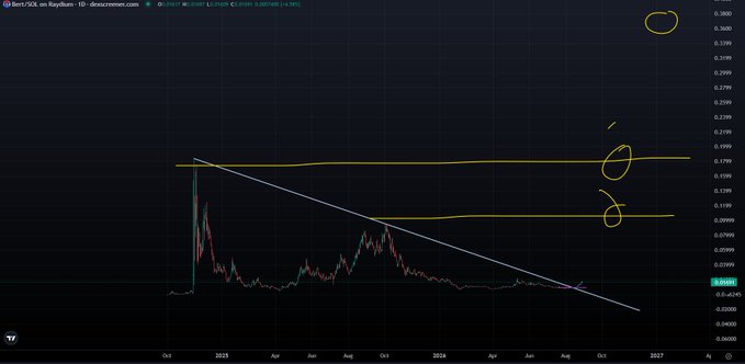 A Binance BTC/USDT 10-day chart annotated with hand-drawn yellow horizontal resistance lines, a descending white trendline, and yellow circles highlighting breakout zones near $0.12 and $0.21, supporting the post's bullish call for $Bert.