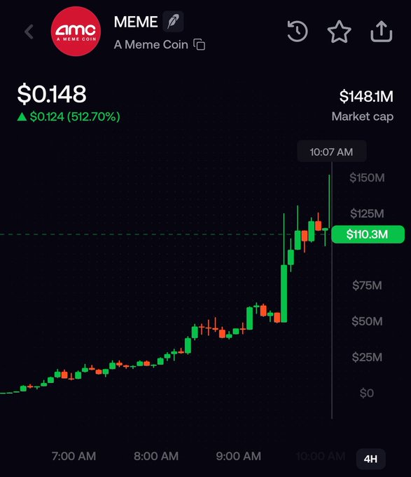 A cryptocurrency price chart for the MEME token (A Meme Coin) showing a price of $0.148 with a 512.70% gain (+$0.124) and a market cap of $148.1M, with the chart showing significant upward momentum from 7:00 AM to 10:07 AM.