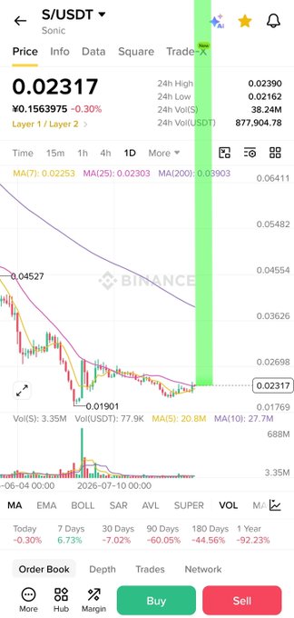 Mobile screenshot of the Binance trading app showing the S/USDT (Sonic) price chart at 0.02317, down 0.30%, with a sharp recent price spike highlighted in green.