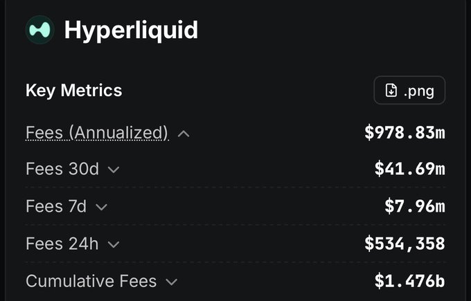 The image displays Hyperliquid's key fee metrics, showing an annualized fee rate of $978.83m, with $41.69m over 30 days, $7.96m over 7 days, $534,358 over 24 hours, and cumulative fees totaling $1.476b. These figures visually support the post's claim that despite recent slow fee generation, Hyperliquid has accumulated over $1.2B in all-time revenue, establishing it as a dominant player in the perp DEX space.